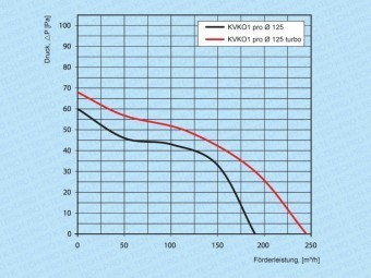 Rohreinschubventilator KVKO1 pro (Ø 100, 125, 150)